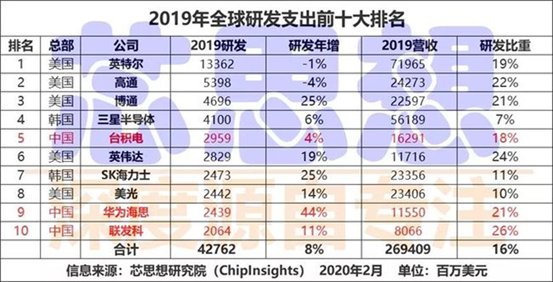 寒武紀(jì)研發(fā)投入背后：謀求技術(shù)突破和長期發(fā)展