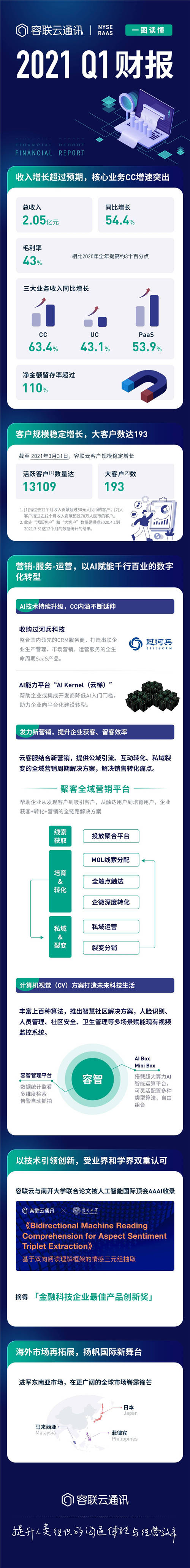 容聯(lián)云發(fā)布2021年Q1財報，業(yè)績超預期