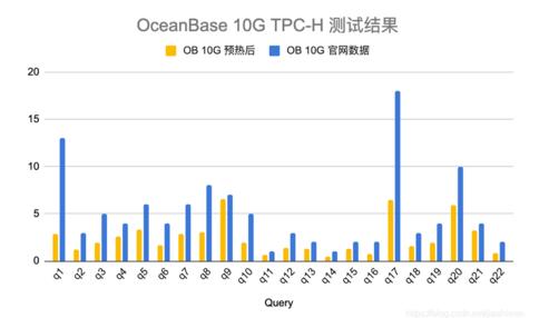 OceanBase開源版與TiDB對比測試報(bào)告