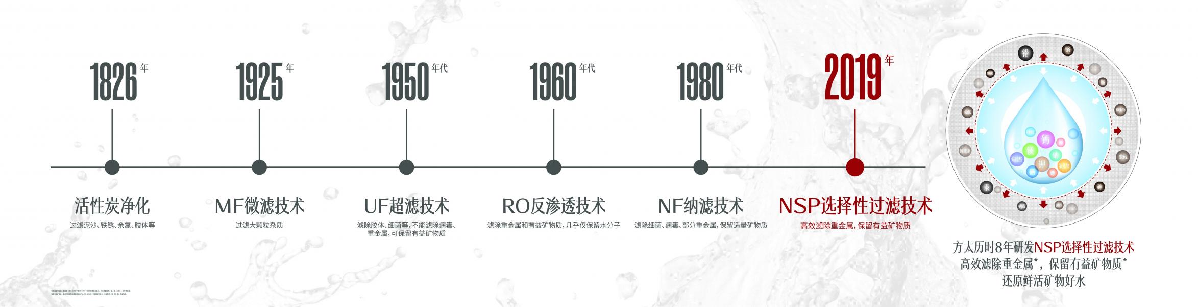 八年磨一劍，開創(chuàng)國(guó)人健康飲水新時(shí)代｜方太NSP選擇性過(guò)濾技術(shù)獲專利證書