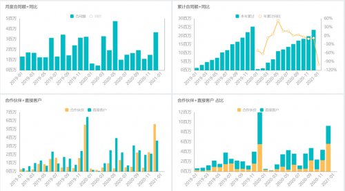 思邁特軟件Smartbi：如何大幅提升企業(yè)經(jīng)營(yíng)分析效率？