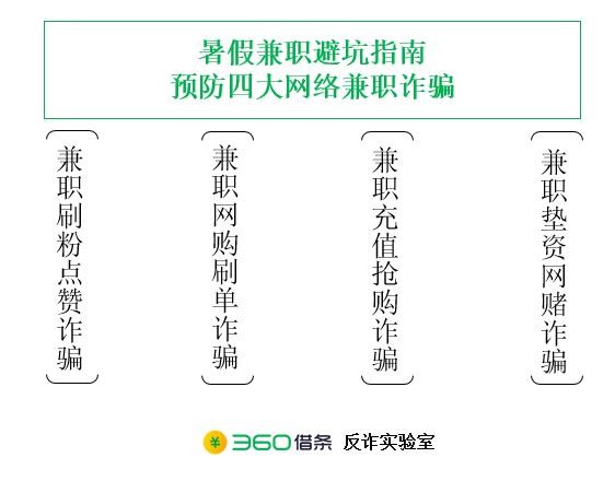 360借條安全專家發(fā)布暑假兼職避坑指南 提醒四大兼職詐騙