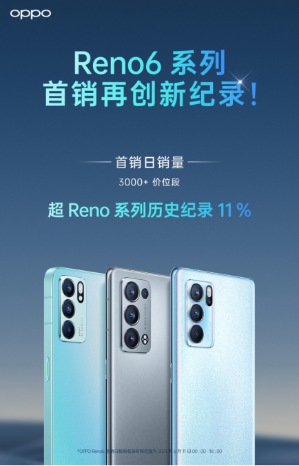 OPPO Reno6今日正式開售，銷量再創(chuàng)歷史新紀(jì)錄