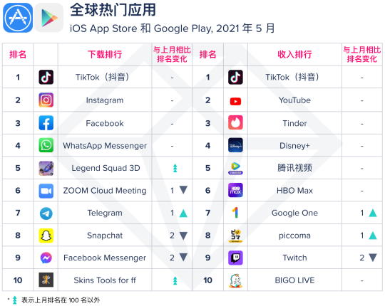 AppAnnie最新收入榜單：TikTok和Bigo Live連續(xù)15個(gè)月前十