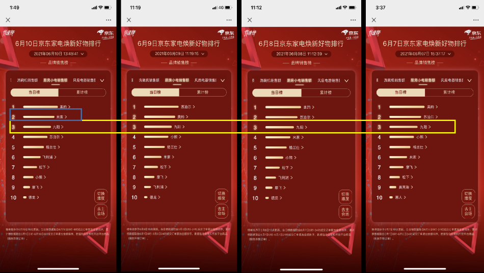 京東618賽程過半，家電品類日9折消費(fèi)券引發(fā)品類排名大洗牌