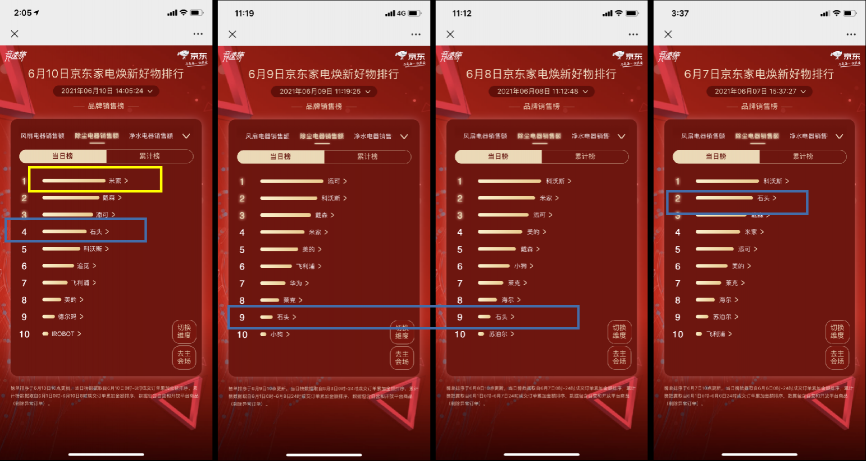京東618賽程過半，家電品類日9折消費(fèi)券引發(fā)品類排名大洗牌