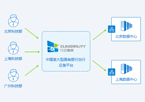 企業(yè)需要什么樣的云管平臺(tái)——金融行業(yè)案例分析