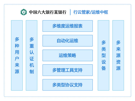 企業(yè)需要什么樣的云管平臺(tái)——金融行業(yè)案例分析