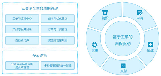 企業(yè)需要什么樣的云管平臺(tái)——金融行業(yè)案例分析