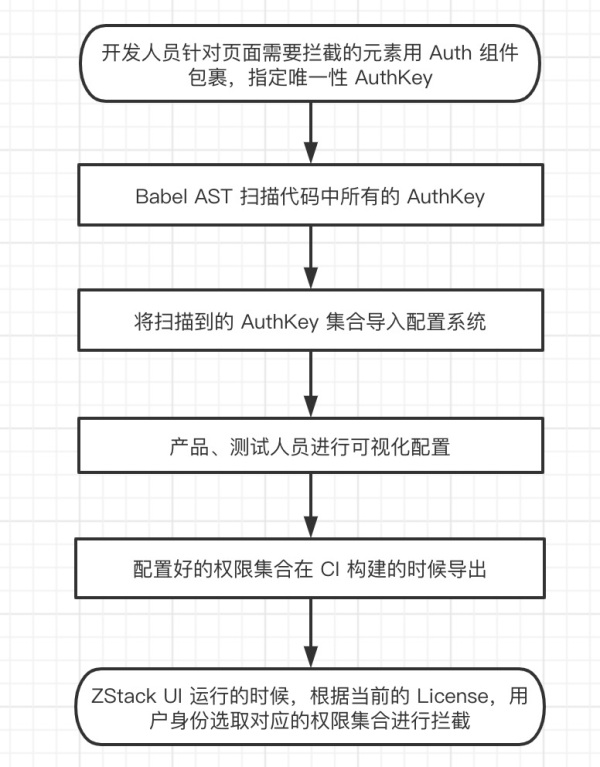 詳解ZStack Cloud v4.0：前端架構(gòu)探秘之低代碼開發(fā)