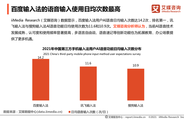 艾媒發(fā)布：百度輸入法用戶日均語音輸入達14.2次，行業(yè)領(lǐng)先