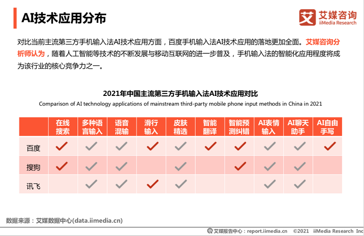 艾媒發(fā)布：百度輸入法用戶日均語音輸入達14.2次，行業(yè)領(lǐng)先