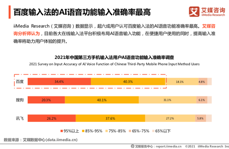 艾媒發(fā)布：百度輸入法用戶日均語音輸入達14.2次，行業(yè)領(lǐng)先