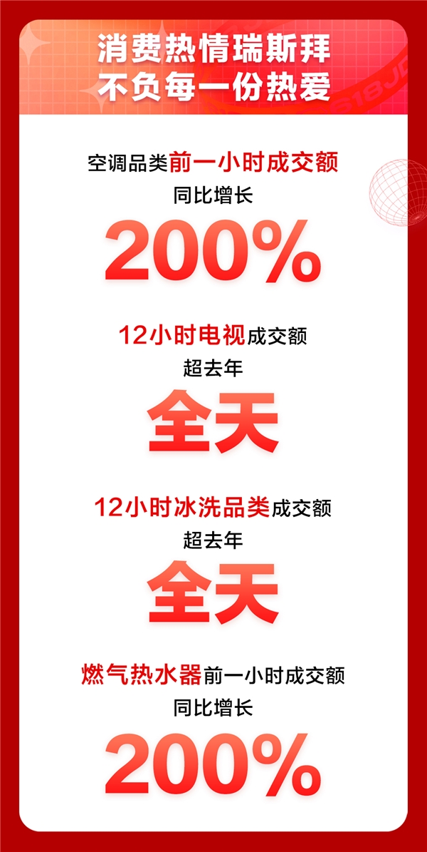 全場9折消費(fèi)券不限量發(fā)放！京東618家電品類日迎來高速增長