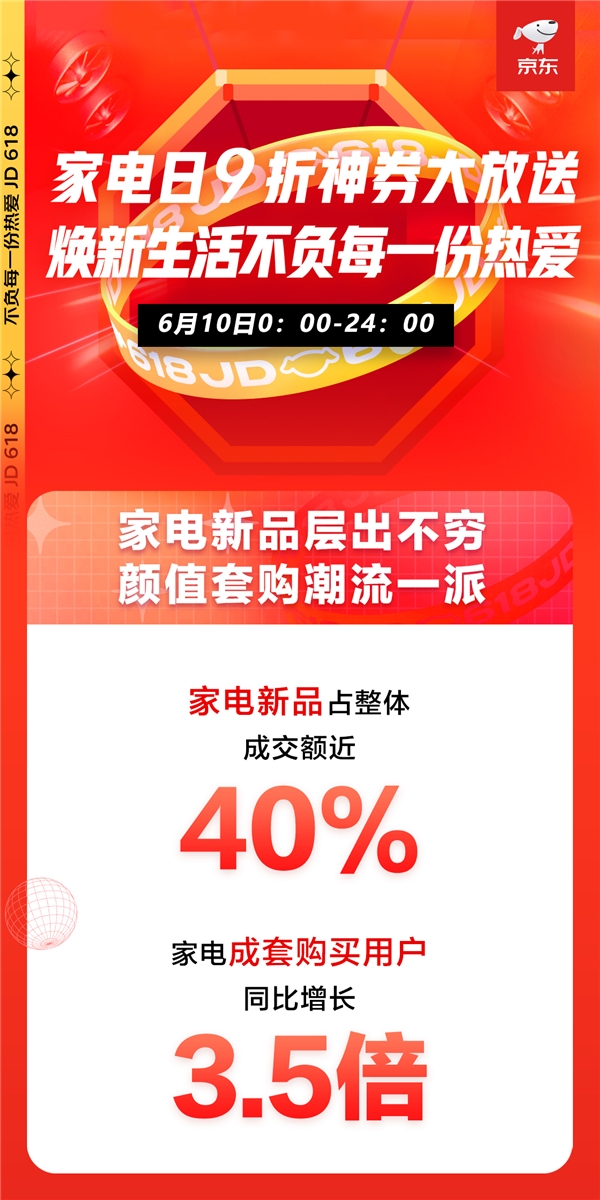 京東618進(jìn)階嬗變，家電品類(lèi)日9折消費(fèi)券觸發(fā)年中家電消費(fèi)新浪潮