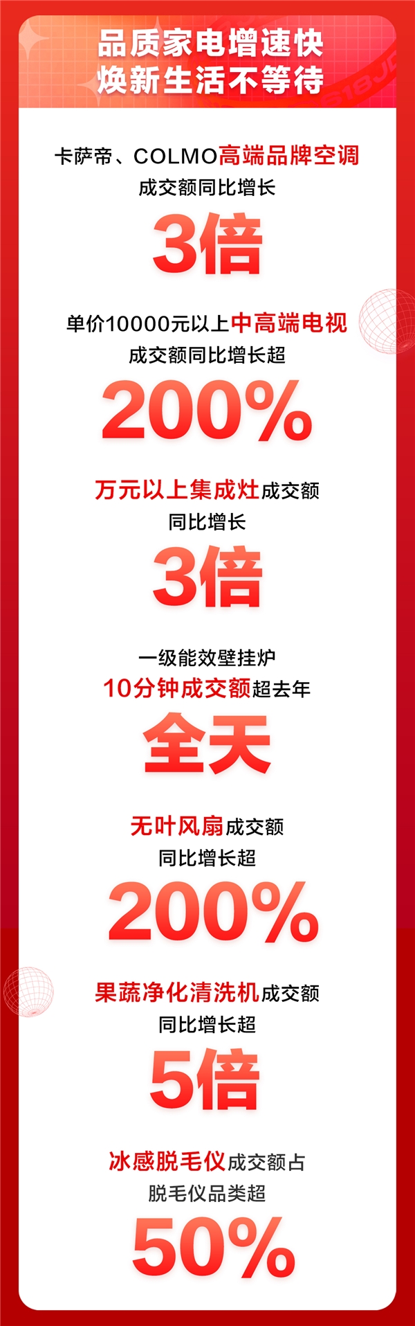 京東618進(jìn)階嬗變，家電品類(lèi)日9折消費(fèi)券觸發(fā)年中家電消費(fèi)新浪潮