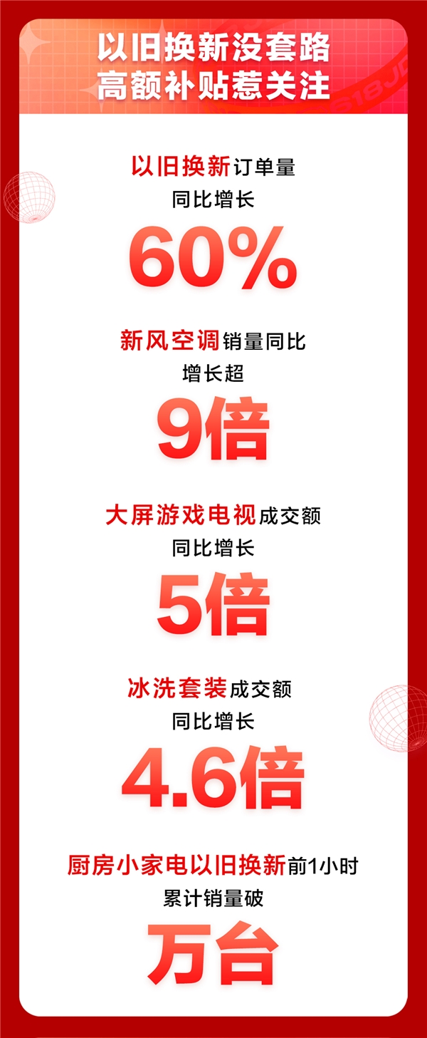 京東618進(jìn)階嬗變，家電品類(lèi)日9折消費(fèi)券觸發(fā)年中家電消費(fèi)新浪潮