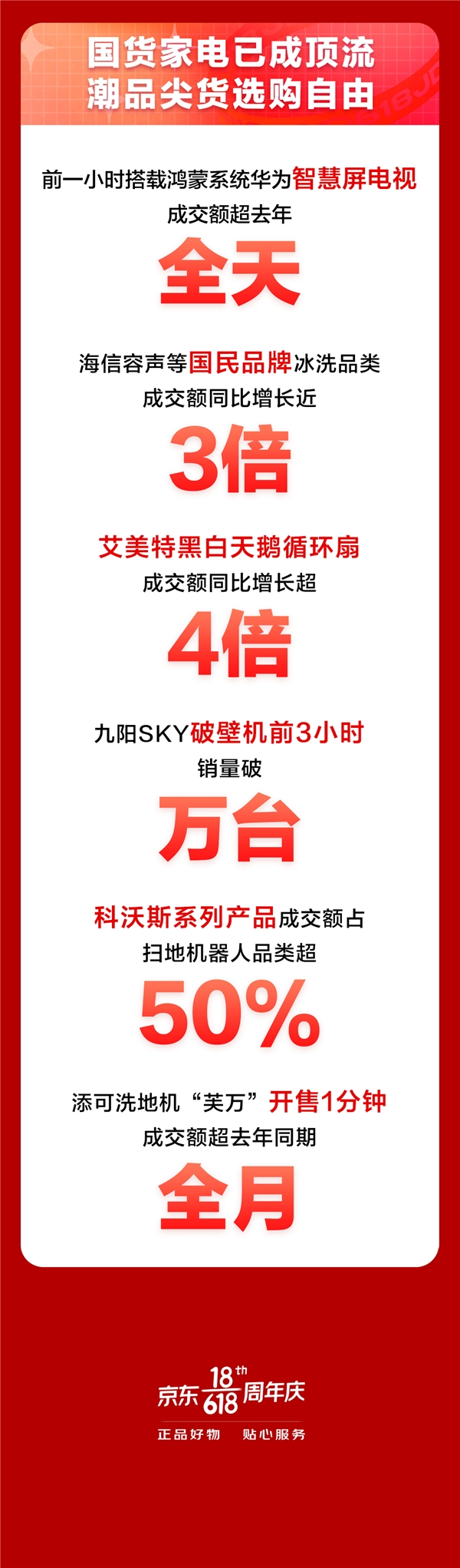 京東618進(jìn)階嬗變，家電品類(lèi)日9折消費(fèi)券觸發(fā)年中家電消費(fèi)新浪潮