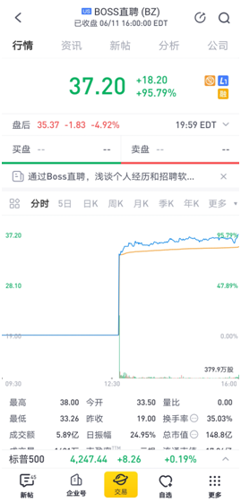 老虎證券任承銷商助力BOSS直聘赴美上市 首日大漲約96%