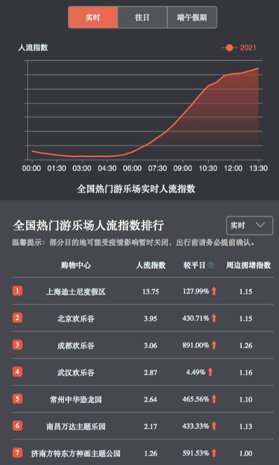 端午假期逛非遺、游樂園，百度地圖大數(shù)據(jù)顯示周莊、迪士尼等景區(qū)熱度較高