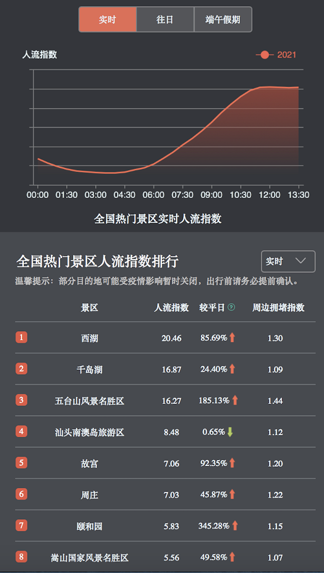 端午假期逛非遺、游樂園，百度地圖大數(shù)據(jù)顯示周莊、迪士尼等景區(qū)熱度較高