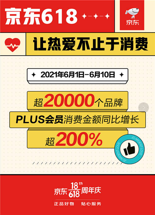 京東618釋放超強消費潛力 超2萬個品牌的PLUS會員消費同比增長超200%