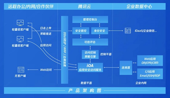 一鍵連接企業(yè)微信部署零信任體系，騰訊安全正式發(fā)布iOA SaaS版