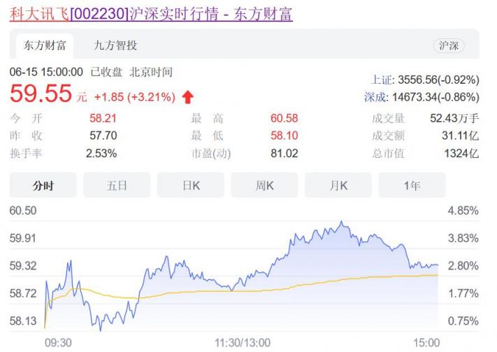 科大訊飛節(jié)后快速上漲，23萬股民不慌了