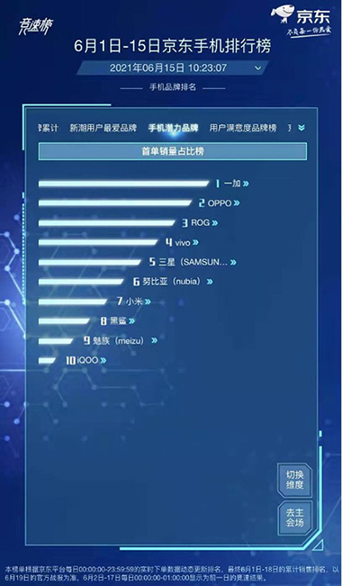 購新機(jī)性價(jià)比優(yōu)先，realme拿下京東618競(jìng)速榜品牌當(dāng)日銷售榜亞軍