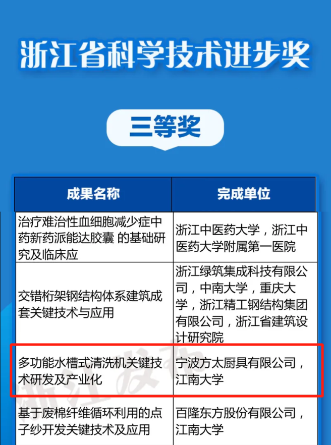 2020年度省科技進步獎：方太一席！