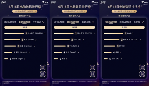 京東618競速榜風(fēng)云再起：教育硬件品類科大訊飛、索尼等競爭激烈