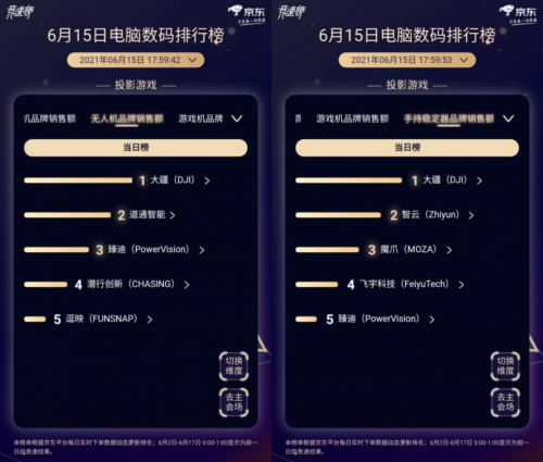 京東618競速榜風(fēng)云再起：教育硬件品類科大訊飛、索尼等競爭激烈