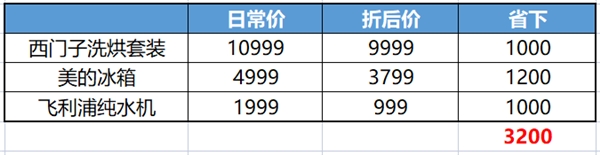 超級爆品出爐，領(lǐng)京東618家電9折消費券單件產(chǎn)品至高省2000元！