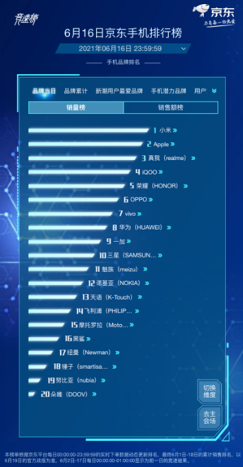 京東618高潮期已開啟，千元機皇realme Q3成最受歡迎的手機單品