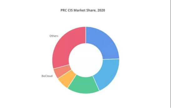 BoCloud博云持續(xù)獲市場認(rèn)可，穩(wěn)居中國容器軟件市場 TOP 5