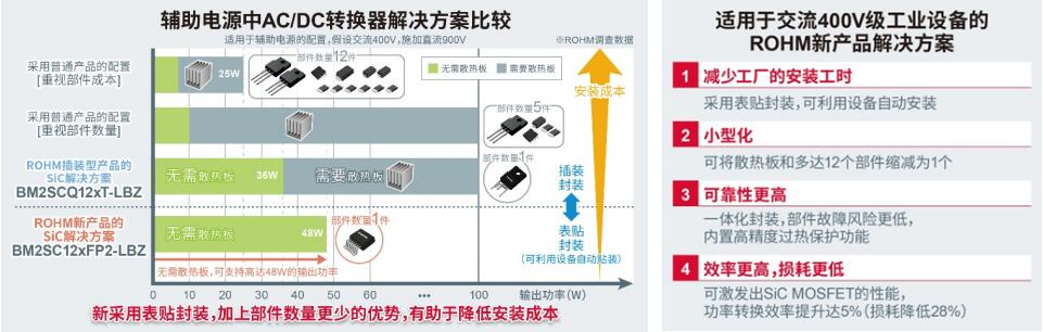 ROHM推出小型表貼封裝AC/DC轉(zhuǎn)換器IC“BM2SC12xFP2-LBZ”