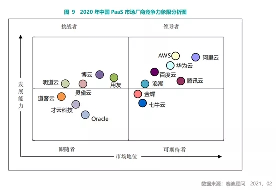 BoCloud博云獲評2021云計(jì)算PaaS創(chuàng)新領(lǐng)導(dǎo)者