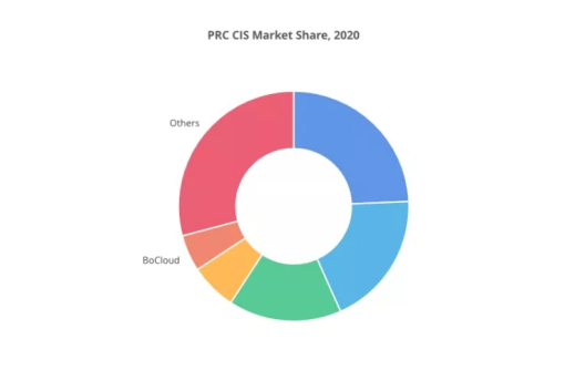BoCloud博云獲評2021云計(jì)算PaaS創(chuàng)新領(lǐng)導(dǎo)者