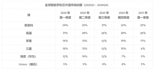 Counterpoint：2021年Q1聯(lián)發(fā)科再登頂智能手機(jī)芯片市場第一！