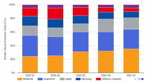 Counterpoint：2021年Q1聯(lián)發(fā)科再登頂智能手機(jī)芯片市場第一！
