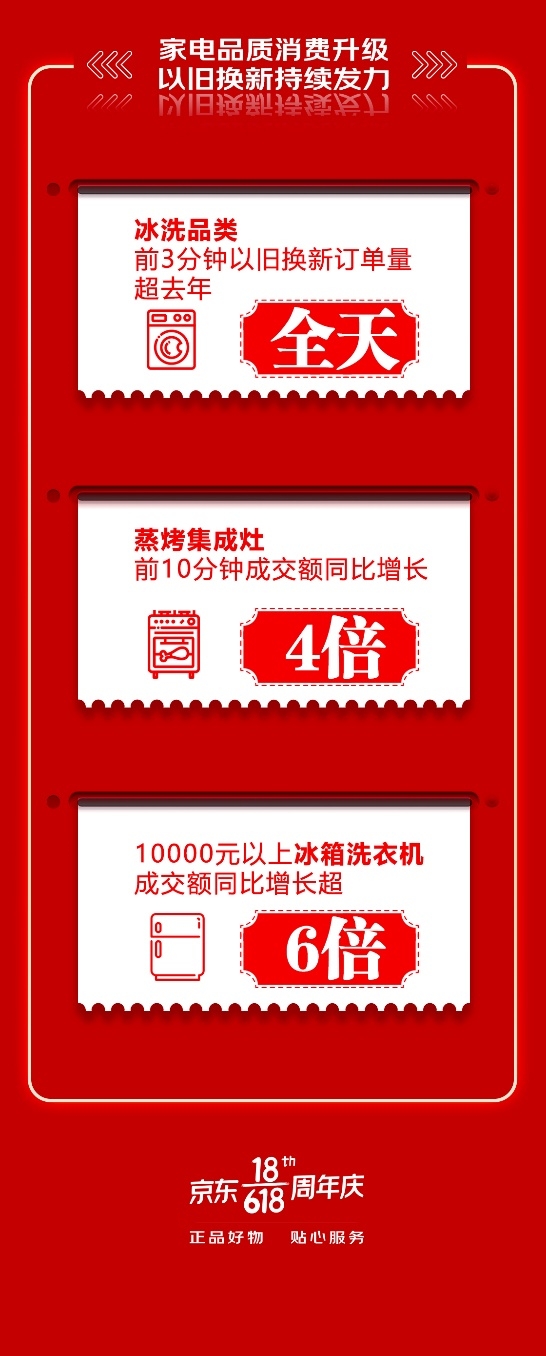 7大品牌15分鐘內相繼破億 京東618迎來家電銷售大爆發(fā)