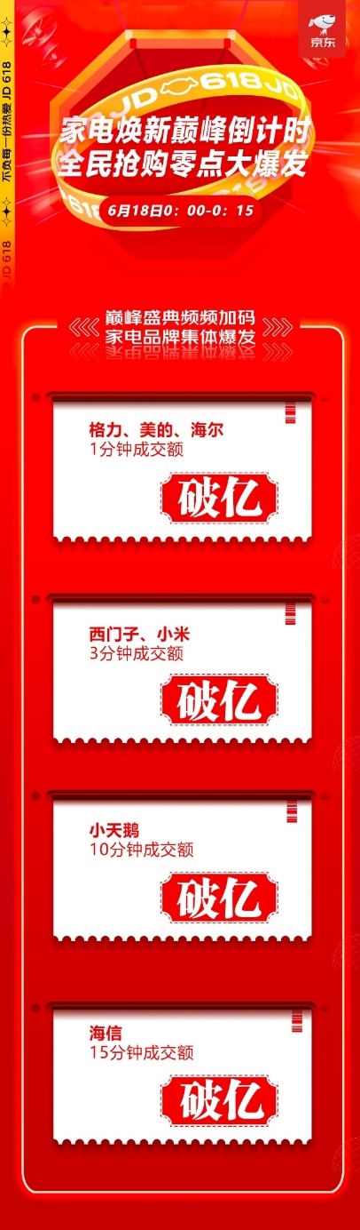 7大品牌15分鐘內相繼破億 京東618迎來家電銷售大爆發(fā)