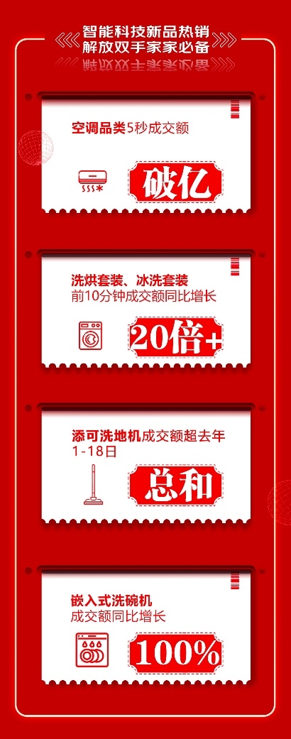 7大品牌15分鐘內相繼破億 京東618迎來家電銷售大爆發(fā)