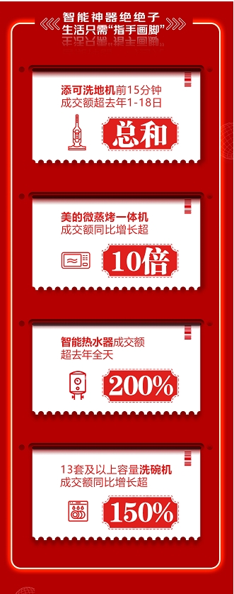 游戲電視10小時(shí)成交額超5月全月 京東618用新潮家電煥新你的生活