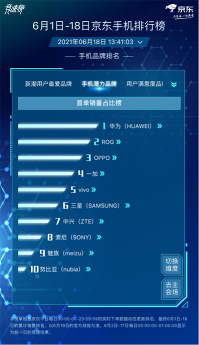 小米Apple大戰(zhàn)風(fēng)起云涌，小米持續(xù)霸占京東618手機品牌累計銷量榜榜首