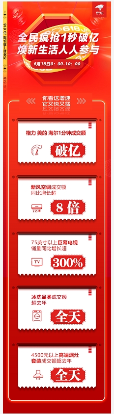 喜報(bào)頻傳！京東618家電多品類(lèi)10小時(shí)成交額超去年全天