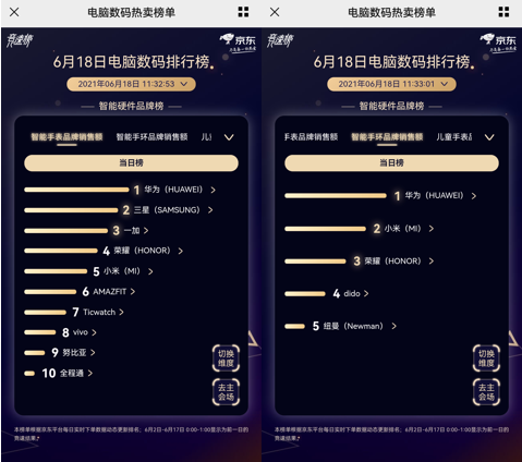 京東618電腦數(shù)碼高潮日終極競(jìng)速：AMD與英特爾龍虎相斗互不相讓