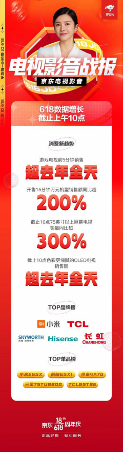 6月1日-18日京東家電榜力壓海信創(chuàng)維索尼，TCL不愧是全球領(lǐng)跑者!