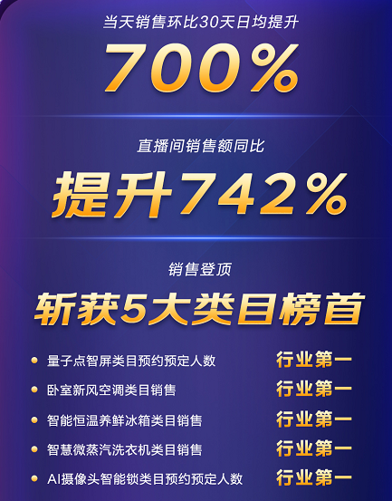 6月1日-18日京東家電榜力壓海信創(chuàng)維索尼，TCL不愧是全球領(lǐng)跑者!