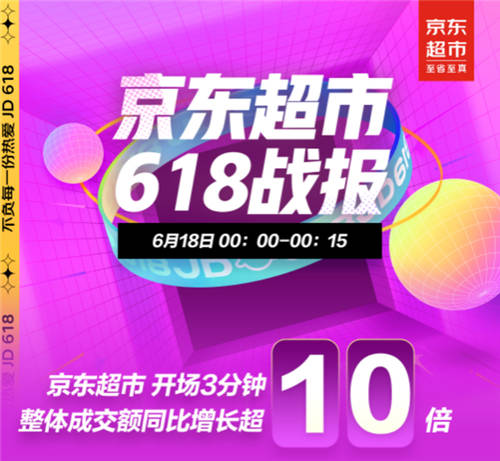 京東618戰(zhàn)報(bào)：18日京東超市開場(chǎng)3分鐘整體成交額同比增長(zhǎng)超10倍！